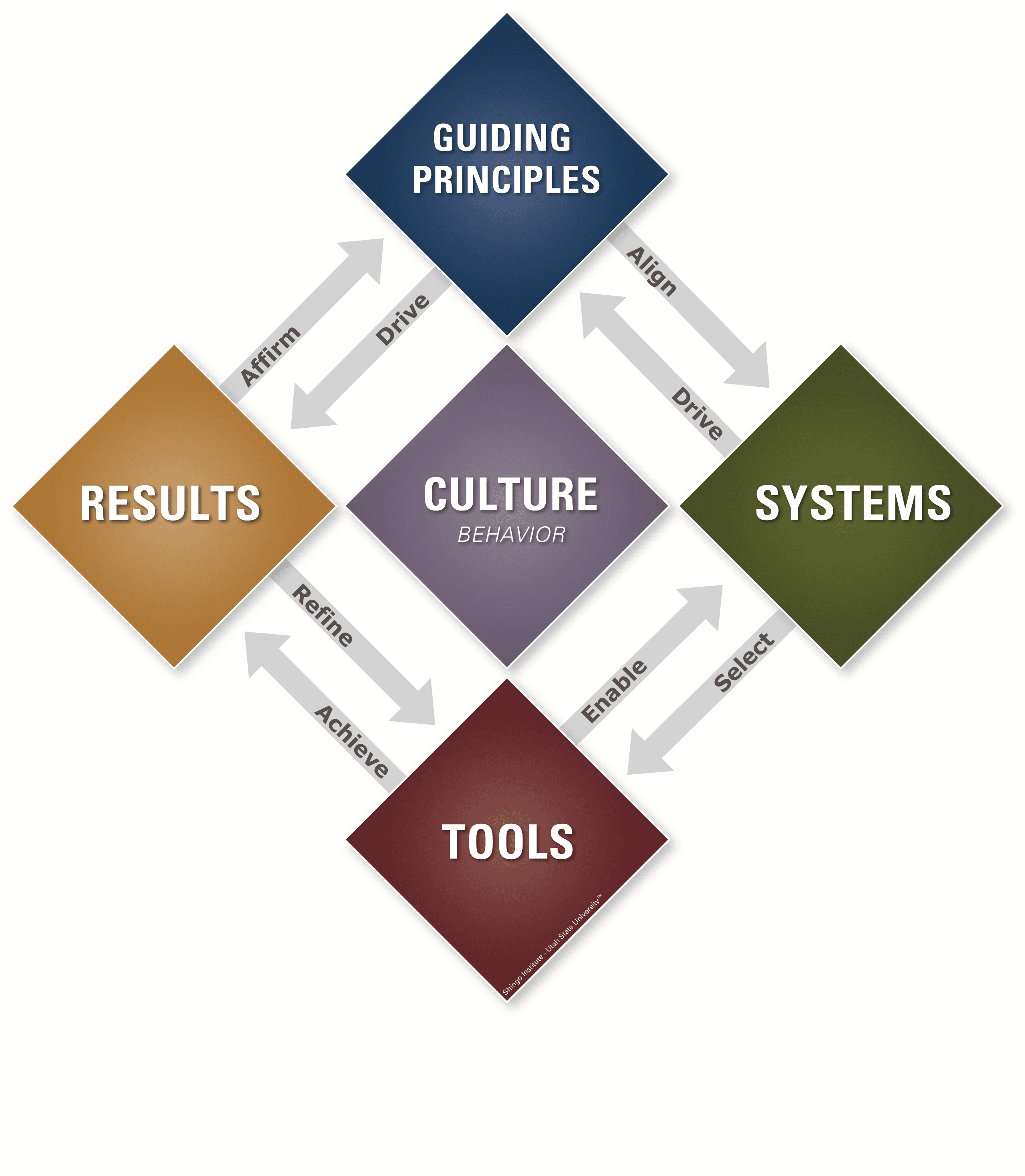 The Shingo Model diagram: Guiding Principles at the foundation supporting Results, Culture and Behavior, Systems, and Tools.